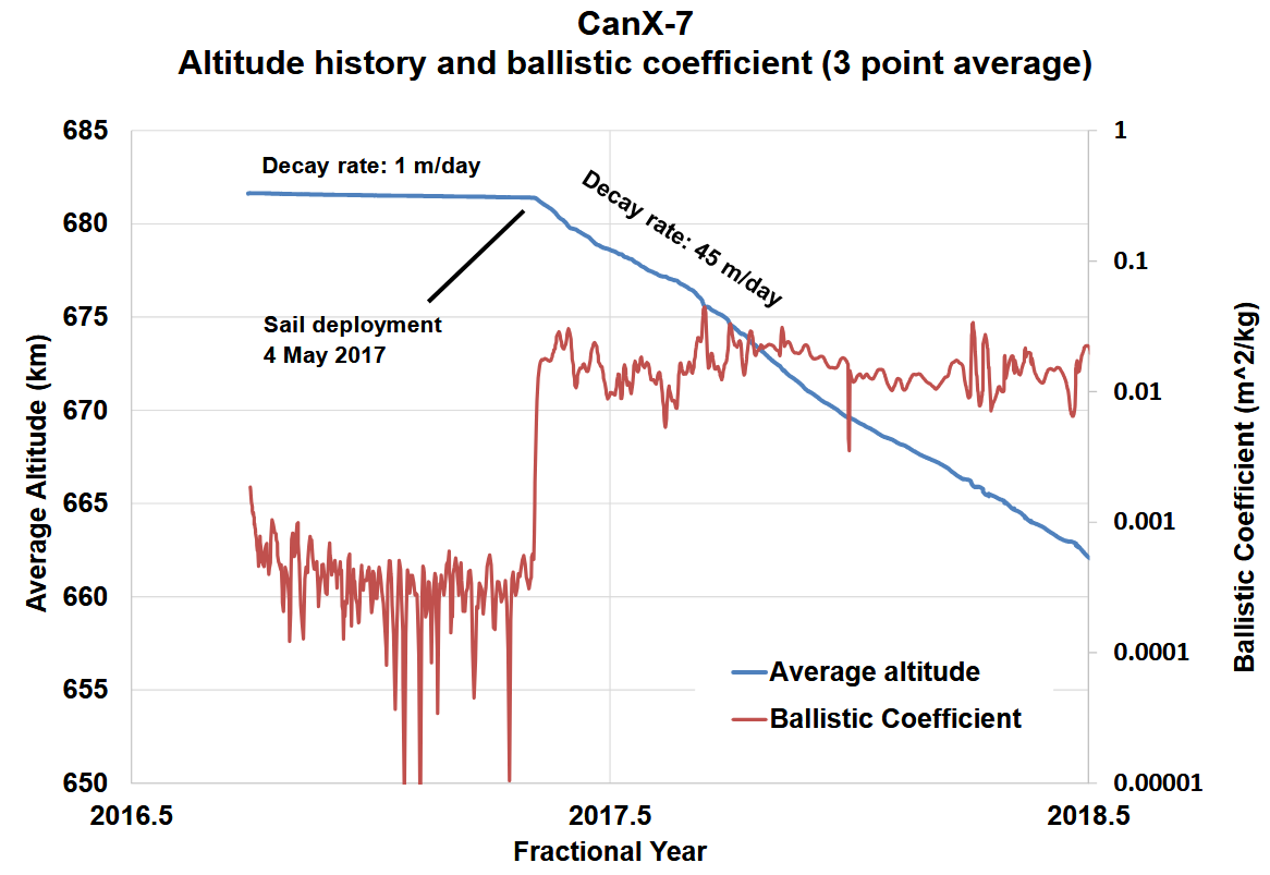 Chart showing change in ballistic coefficient & altitude at deployment.